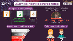 Įdomūs faktai apie „Euroviziją“