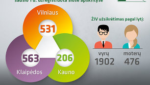 Užsikrėtimas ŽIV pagal lytį ir regionuose