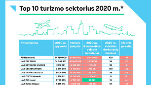 Turizmo sektorius 2020. Top10