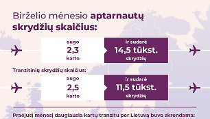 Birželį skrydžių skaičius dvigubėjo