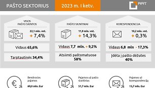 Pašto sektorius I ketvirtis 2023