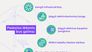 Atsinaujinančios energetikos paskolų grafikas