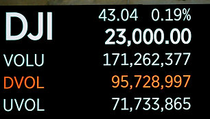 „Dow Jones Industrial Average“ indeksas pasiekė 23 tūkst. punktų kartelę.