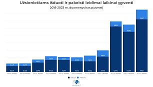 Per pusmetį daugėjo išduotų leidimų laikinai gyventi