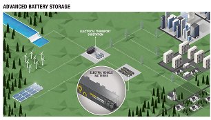 „Renault“ kuriamas projektas „Advanced Battery Storage“