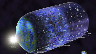 Ankstyvosios Visatos modelis: žybsnis atitinka Didįjį sprogimą, iki kurio buvo nežinomybė