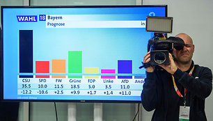 Pirmosios rinkėjų apklausomis paremtos prognozės rodo, kad CSU prarado didelę dalį įtakos Bavarijoje.