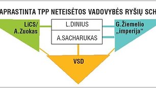 Supaprastinta TPP neteisėtos vadovybės schema