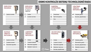 Naujos kartos hibridinis greičio matuoklis fiksuoja ir greitį, ir A juostos pažeidimus