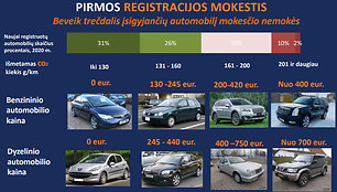 Automobilio pirmos registracijos mokestis