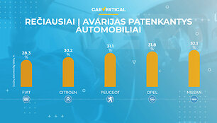 Dažniausiai ir rečiausiai į avarijas patenkantys automobiliai Europoje