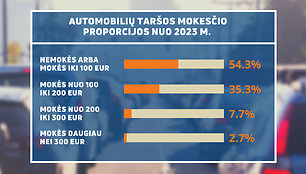 Automobilių taršos mokesčio proporcijos