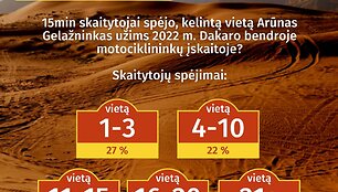 Dakaras 2022: kokių Lietuvos sportininkų rezultatų tikėjosi 15min skaitytojai: Arūnas Gelažninkas