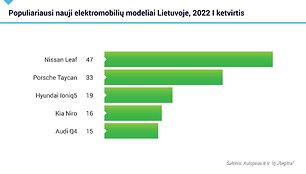 Autoplius barometras, populiariausi nauji elektromobilių modeliai, 2022 m. pirmas ketvirtis