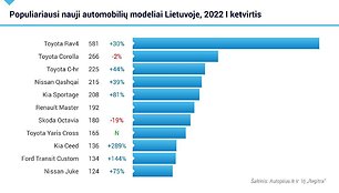 Autoplius barometras, populiariausi nauji automobilių modeliai, 2022 m. I ketvirtis