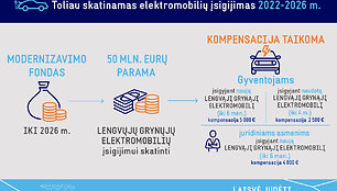 Modernizavimo fondas elektromobiliams, infografikas