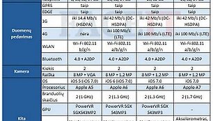 Telefonų &bdquo;iPhone&ldquo; palyginimo lentelė