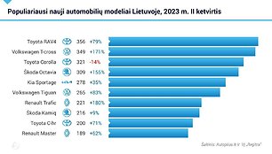 „Autoplius barometras“, naudotų automobilių prekyba 2023 m. antrąjį ketvirtį