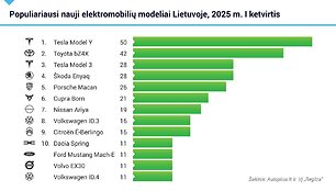 Populiariausi nauji automobilių modeliai Lietuvoje