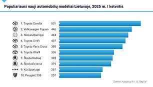 Populiariausi nauji automobilių modeliai Lietuvoje