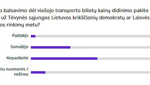 Vilniaus gyventojų apklausa dėl vie&scaron;ojo transporto kainų
