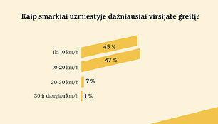 Vairuotojų apklausa: kaip dažnai vir&scaron;ijate greitį?