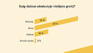 Vairuotojų apklausa: kaip dažnai vir&scaron;ijate greitį?