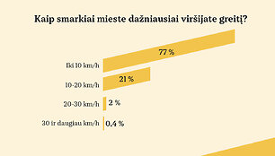 Vairuotojų apklausa: kaip dažnai vir&scaron;ijate greitį?