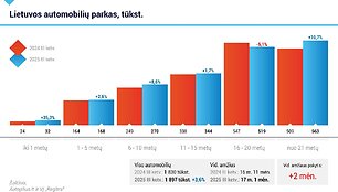 Lietuvos automobilių parkas. Autoplius.lt barometras: trečiasis 2025 m. ketvirtis