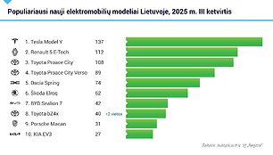 Populiariausi nauji elektromobilių modeliai. Autoplius.lt barometras: trečiasis 2025 m. ketvirtis