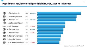 Populiariausi nauji automobilių modeliai. Autoplius.lt barometras: trečiasis 2025 m. ketvirtis