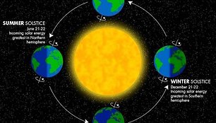 LEM iliustr./Žemės padėtis Saulės atžvilgiu skirtingais metų laikais/ Astrophoto.com