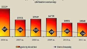Gaisrų statistika