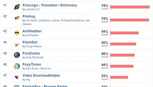 „Mozilla“ skelbia naršyklės „Firefox“ darbą labiausiai lėtinančių papildinių sąrašą.