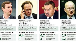 Per dieną A.Zuokas teigia turintis kur kas daugiau susitikimų ir atliekantis daugiau pavedimų, negu jo pirmtakai.