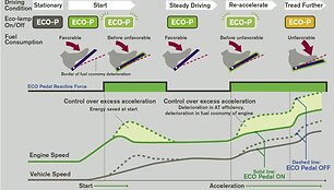 &bdquo;Nissan ECO Pedal&ldquo; mokys efektyviau vairuoti