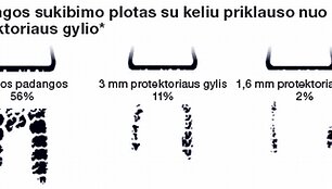 * &ndash; važiuojant greitkeliu. 3 mm vandens sluoksniu padengtas kelias.