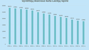 Gyventojų skaičiaus kaita 