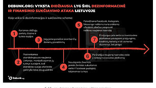 Debunk.org tyrėjai atskleidė sukčiavimo schemas