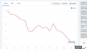 Savižudybių Lietuvoje jau ilgą laiką mažėja