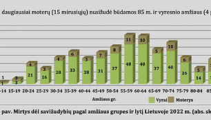 Užpernai daugiausiai nusižudžiusių moterų buvo vyresnės nei 85 metų amžiaus 