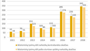 2018 metais sulaikyta narkotikų kontrabanda