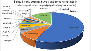 2018 metais sulaikyta narkotikų kontrabanda