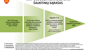 Suformuotas nuolatinę privalomąją pradinę karo tarnybą atlinksinčių jaunuolių sąra&scaron;as