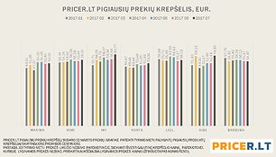 Pricer.lt pigiausių prekių krep&scaron;elis