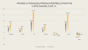 Pricer.lt pigiausių prekių krep&scaron;elio pokytis