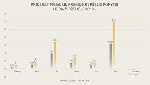 Pricer.lt pigiausių prekių krep&scaron;elio pokytis