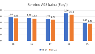 Degalų kainų pokyčiai