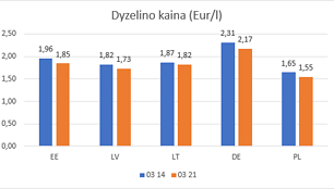 Degalų kainų pokyčiai