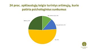 Lietuvių psichologinės būsenos tyrimas